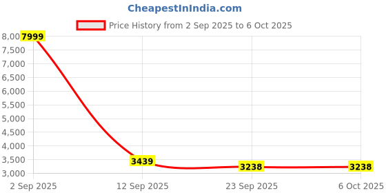 myntra.com Go Hooked Black Set of 1 Regular Multi-Utility Organisers go hooked Price History Graph from 2 Sep 2025 to 5 Oct 2025