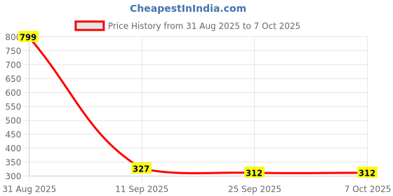 myntra.com Go Hooked Black Set of 1 Regular Multi-Utility Organisers go hooked Price History Graph from 31 Aug 2025 to 5 Oct 2025