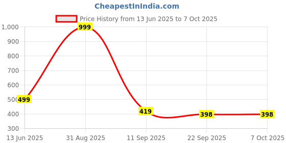 myntra.com Go Hooked Black Set of 2 Regular Multi-Utility Organisers go hooked Price History Graph from 13 Jun 2025 to 6 Oct 2025