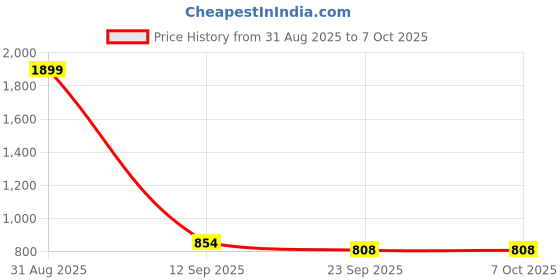 myntra.com Go Hooked Black Set of 3 Regular Multi-Utility Organisers go hooked Price History Graph from 31 Aug 2025 to 6 Oct 2025