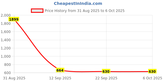 myntra.com Go Hooked Black Set of 3 Regular Multi-Utility Organisers go hooked Price History Graph from 31 Aug 2025 to 5 Oct 2025