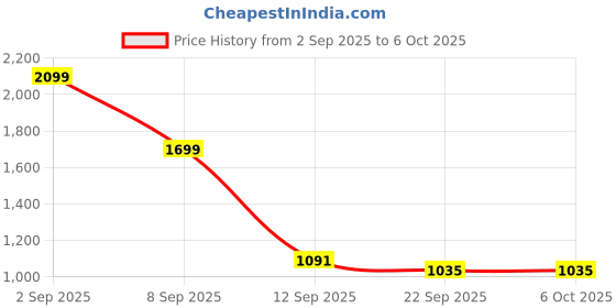 myntra.com Go Hooked Black Set of 4 Regular Multi-Utility Organisers go hooked Price History Graph from 2 Sep 2025 to 5 Oct 2025