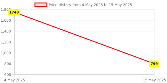 myntra.com Go Hooked Black Tube Planters go hooked Price History Graph from 4 May 2025 to 15 May 2025