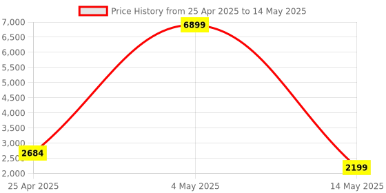 myntra.com Go Hooked Black Unbreakable Matrix Planters go hooked Price History Graph from 25 Apr 2025 to 14 May 2025