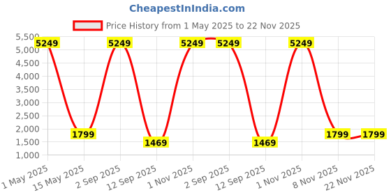myntra.com Go Hooked Black Water Resistance Matrix Planters go hooked Price History Graph from 1 May 2025 to 22 Nov 2025