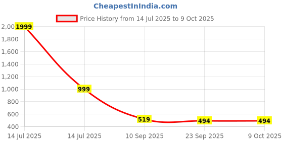 myntra.com Go Hooked Black Water Resistant Multi-Utility Organisers go hooked Price History Graph from 14 Jul 2025 to 9 Oct 2025