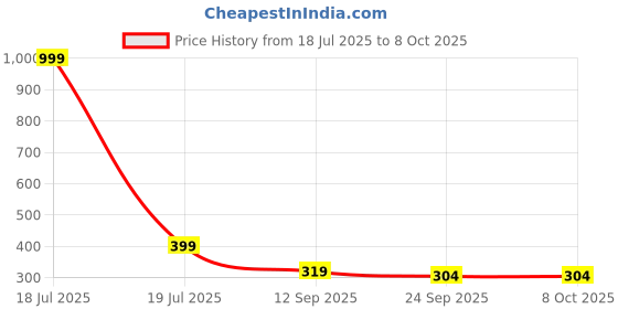 myntra.com Go Hooked Black Water Resistant Multi-Utility Organisers go hooked Price History Graph from 18 Jul 2025 to 7 Oct 2025