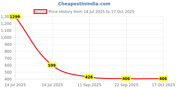 myntra.com Go Hooked Black Water Resistant Multi-Utility Organisers go hooked Price History Graph from 14 Jul 2025 to 15 Oct 2025
