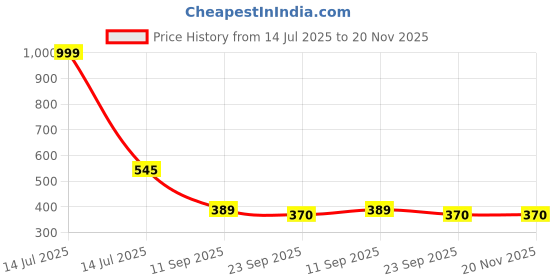 myntra.com Go Hooked Black Water Resistant Multi-Utility Organisers go hooked Price History Graph from 14 Jul 2025 to 19 Nov 2025