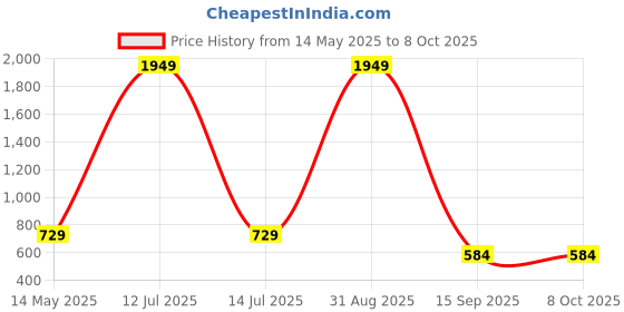 myntra.com Go Hooked Brown & Green Cube-Shaped Durable Planter go hooked Price History Graph from 14 May 2025 to 8 Oct 2025