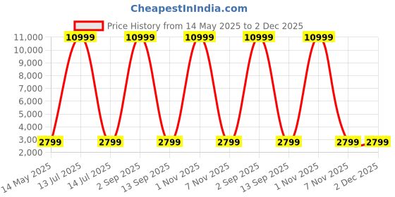 myntra.com Go Hooked Brown & Green Diamond-Shaped Durable Planter go hooked Price History Graph from 14 May 2025 to 2 Dec 2025