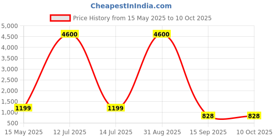 myntra.com Go Hooked Brown & Green Diamond-Shaped Durable Planter go hooked Price History Graph from 15 May 2025 to 9 Oct 2025