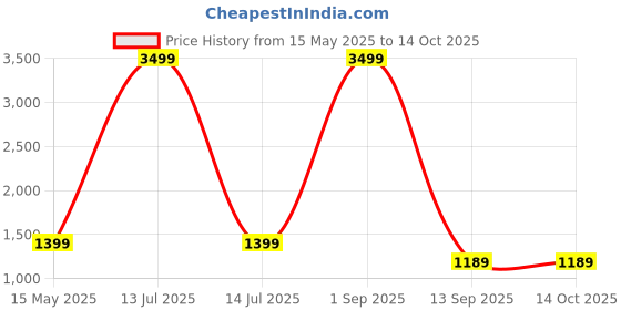 myntra.com Go Hooked Brown & Green Lotus Bowl Durable Planter go hooked Price History Graph from 15 May 2025 to 14 Oct 2025