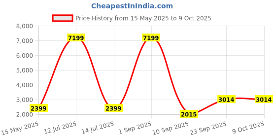 myntra.com Go Hooked Brown & Green Lotus Bowl Lightweight Planter go hooked Price History Graph from 15 May 2025 to 9 Oct 2025