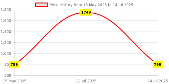 myntra.com Go Hooked Brown & Green Pluto-Shaped Durable Planter go hooked Price History Graph from 15 May 2025 to 14 Jul 2025