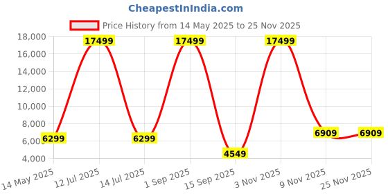 myntra.com Go Hooked Brown & Green Pluto Shaped Lightweight Planter go hooked Price History Graph from 14 May 2025 to 24 Nov 2025