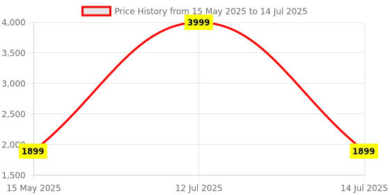 myntra.com Go Hooked Brown & Green Rectangular Curve-Shaped Durable Planter go hooked Price History Graph from 15 May 2025 to 14 Jul 2025