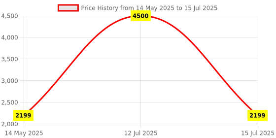 myntra.com Go Hooked Brown & Green Rectangular-Shaped Durable Planter go hooked Price History Graph from 14 May 2025 to 15 Jul 2025
