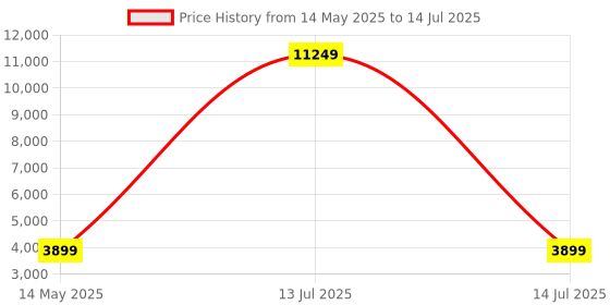 myntra.com Go Hooked Brown & Green Rectangular-Shaped Durable Planter go hooked Price History Graph from 14 May 2025 to 14 Jul 2025