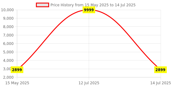 myntra.com Go Hooked Brown & Green Rectangular Shaped Durable Planter go hooked Price History Graph from 15 May 2025 to 14 Jul 2025