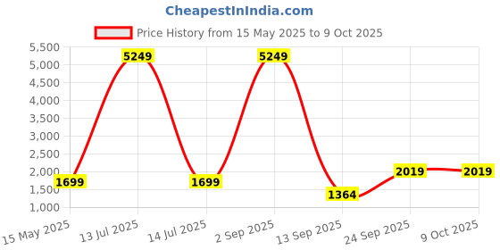 myntra.com Go Hooked Brown & Green Round Shaped Durable Planter go hooked Price History Graph from 15 May 2025 to 8 Oct 2025
