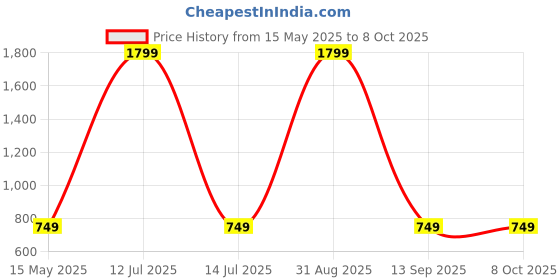 myntra.com Go Hooked Brown & Green Square-Shaped Durable Planter go hooked Price History Graph from 15 May 2025 to 7 Oct 2025