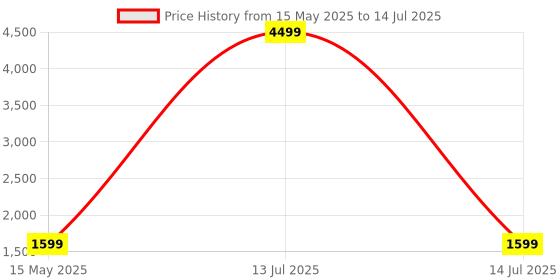 myntra.com Go Hooked Brown & Green Square Shaped Durable Planter go hooked Price History Graph from 15 May 2025 to 14 Jul 2025