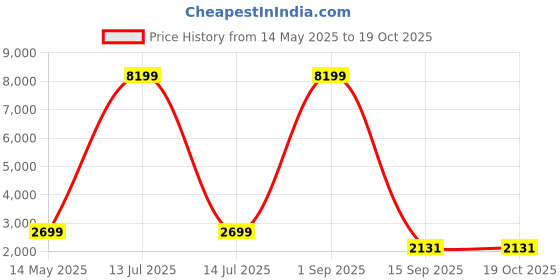 myntra.com Go Hooked Brown Durable Round Planter go hooked Price History Graph from 14 May 2025 to 18 Oct 2025