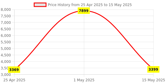 myntra.com Go Hooked Brown Matrix Shaped Planters go hooked Price History Graph from 25 Apr 2025 to 15 May 2025