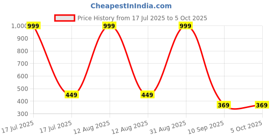 myntra.com Go Hooked Brown Regular Multi-Utility Organisers go hooked Price History Graph from 17 Jul 2025 to 5 Oct 2025