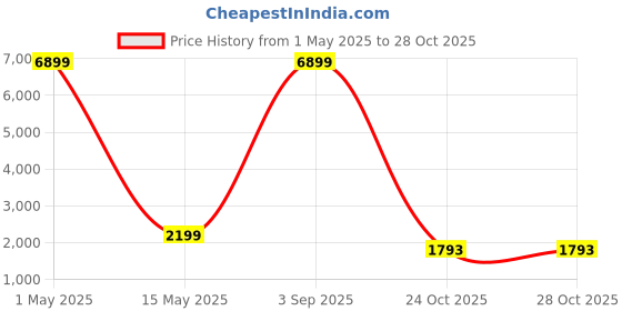 myntra.com Go Hooked Brown Textured Planters With Tray go hooked Price History Graph from 1 May 2025 to 28 Oct 2025