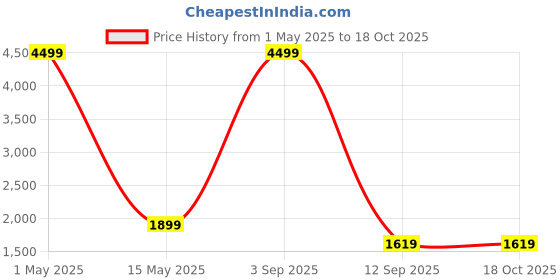myntra.com Go Hooked Brown Textured Tube Planters go hooked Price History Graph from 1 May 2025 to 18 Oct 2025