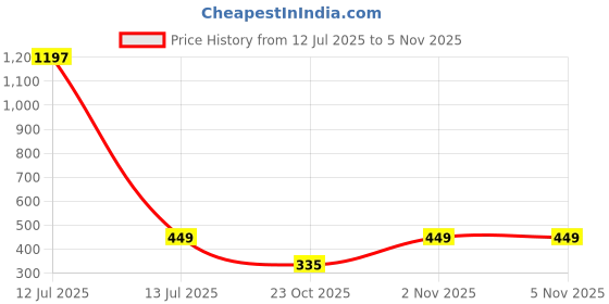 myntra.com go hooked Coco Coir Pots Planters for Plants go hooked Price History Graph from 12 Jul 2025 to 4 Nov 2025