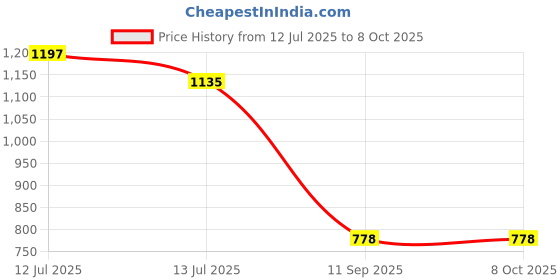 myntra.com go hooked Coco Coir Pots Planters for Plants go hooked Price History Graph from 12 Jul 2025 to 7 Oct 2025