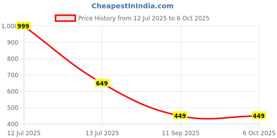 myntra.com go hooked Crystal Hanging Planter with Metal Hanging Chain go hooked Price History Graph from 12 Jul 2025 to 6 Oct 2025