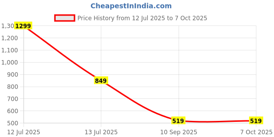 myntra.com go hooked Crystal Hanging Planter with Metal Hanging Chain go hooked Price History Graph from 12 Jul 2025 to 7 Oct 2025