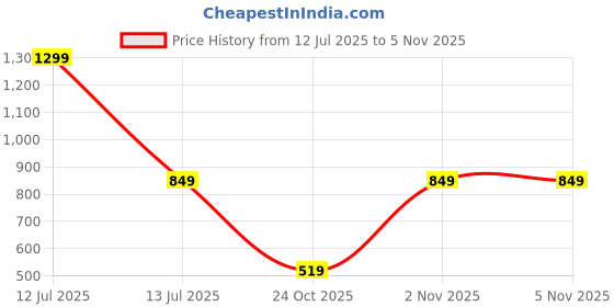 myntra.com go hooked Crystal Hanging Planter with Metal Hanging Chain go hooked Price History Graph from 12 Jul 2025 to 2 Nov 2025