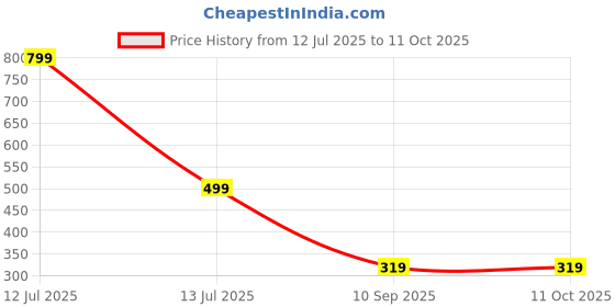 myntra.com go hooked Crystal Hanging Planter with Metal Hanging Chain go hooked Price History Graph from 12 Jul 2025 to 10 Oct 2025
