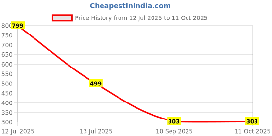 myntra.com go hooked Crystal Hanging Planter with Metal Hanging Chain go hooked Price History Graph from 12 Jul 2025 to 11 Oct 2025