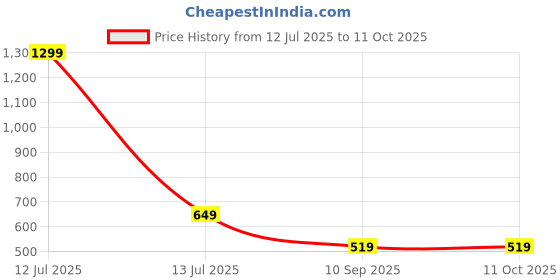 myntra.com go hooked Crystal Hanging Planter with Metal Hanging Chain go hooked Price History Graph from 12 Jul 2025 to 11 Oct 2025