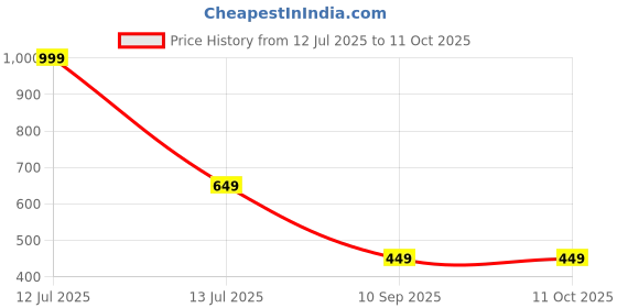 myntra.com go hooked Crystal Hanging Planter with Metal Hanging Chain go hooked Price History Graph from 12 Jul 2025 to 10 Oct 2025
