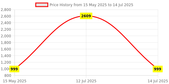 myntra.com Go Hooked Cube White & Green Lightweight Planter go hooked Price History Graph from 15 May 2025 to 14 Jul 2025