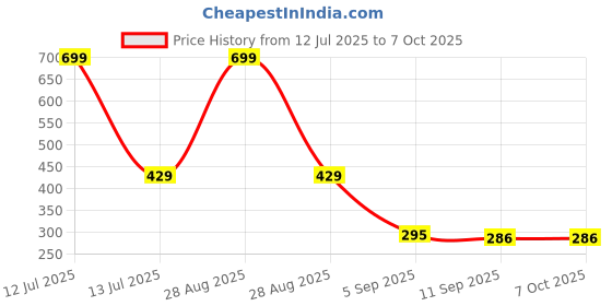 myntra.com go hooked Diamond Hanging Planter with Metal Hanging Chain go hooked Price History Graph from 12 Jul 2025 to 7 Oct 2025