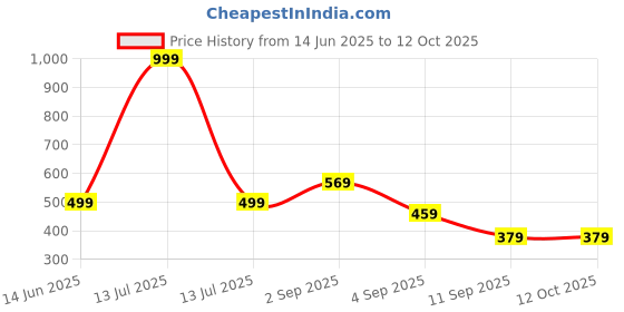 myntra.com go hooked Diamond Hanging Planter with Metal Hanging Chain go hooked Price History Graph from 14 Jun 2025 to 12 Oct 2025