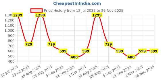 myntra.com go hooked Diamond Hanging Planter with Metal Hanging Chain go hooked Price History Graph from 12 Jul 2025 to 26 Nov 2025