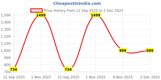 myntra.com go hooked Double Hook pack of 5 Railing Planter 12 Inches Hanging Flower Pot go hooked Price History Graph from 12 Sep 2025 to 2 Dec 2025