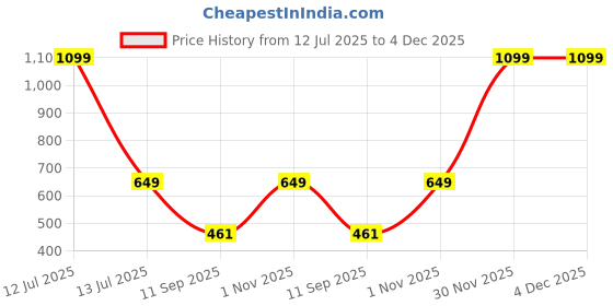 myntra.com go hooked Duro Pot 10 Inch for Indoor & Outdoor Plants go hooked Price History Graph from 12 Jul 2025 to 4 Dec 2025