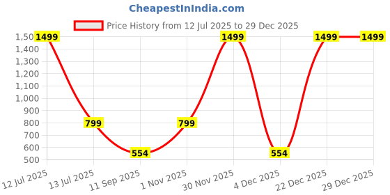 myntra.com go hooked Duro Pot 10 Inch for Indoor & Outdoor Plants go hooked Price History Graph from 12 Jul 2025 to 29 Dec 2025