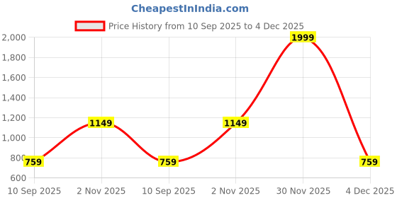 myntra.com go hooked Duro Pot 10 Inch for Indoor & Outdoor Plants go hooked Price History Graph from 10 Sep 2025 to 4 Dec 2025