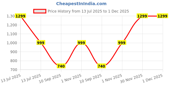 myntra.com go hooked Fence Pot for Indoor & Outdoor Plants go hooked Price History Graph from 13 Jul 2025 to 1 Dec 2025